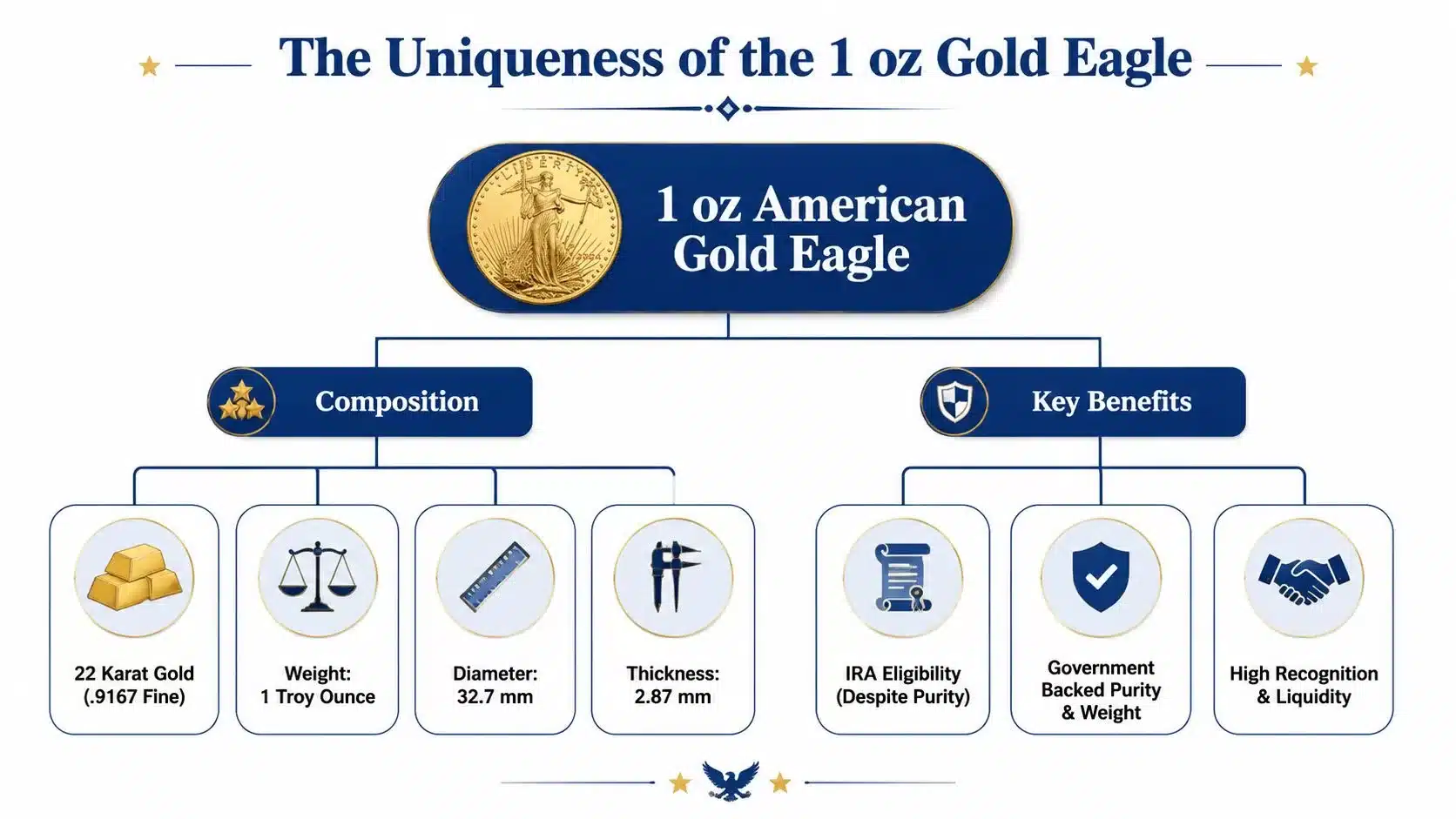 An infographic detailing the specifications and key benefits of the 1 ounce American Gold Eagle coin.