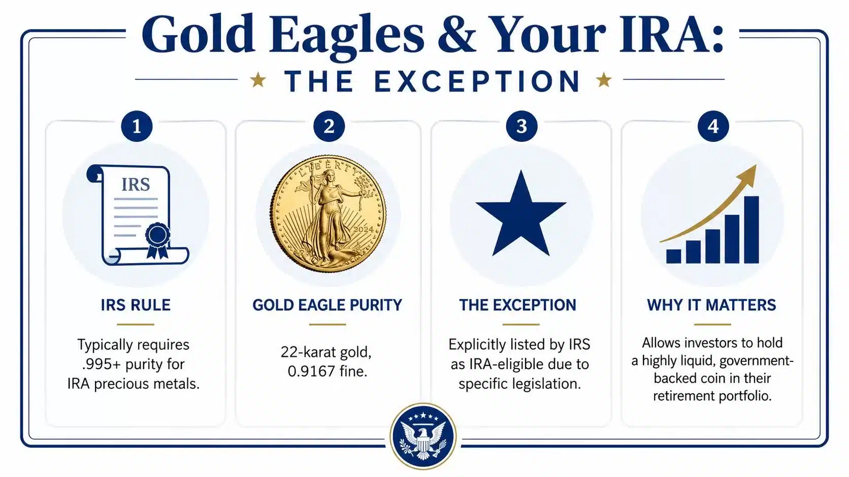 An infographic explaining how American Gold Eagle coins qualify for retirement accounts despite IRS purity standards.