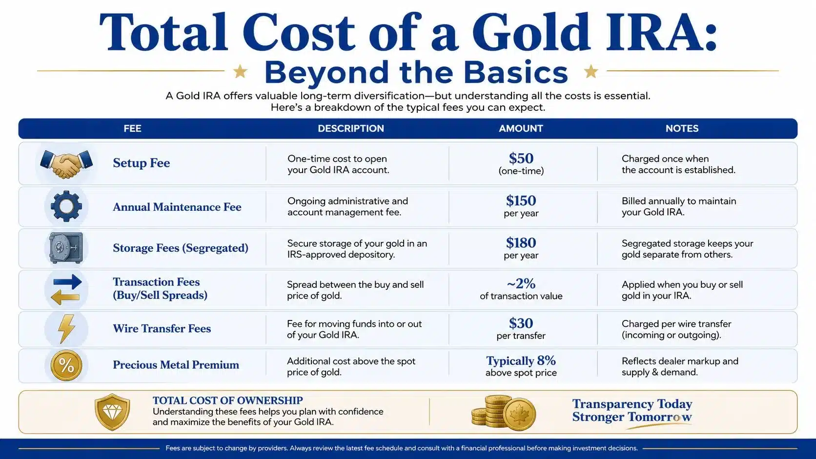 A fee schedule infographic detailing the typical costs associated with maintaining and managing a Gold IRA account.