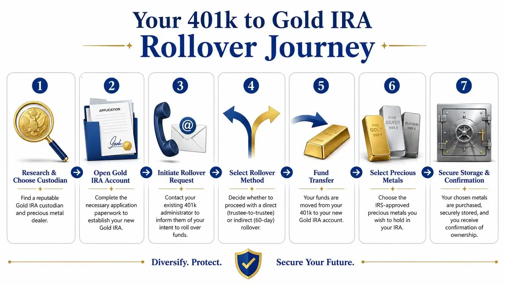 A seven-step infographic showing the process of rolling over a 401k account into a gold IRA.