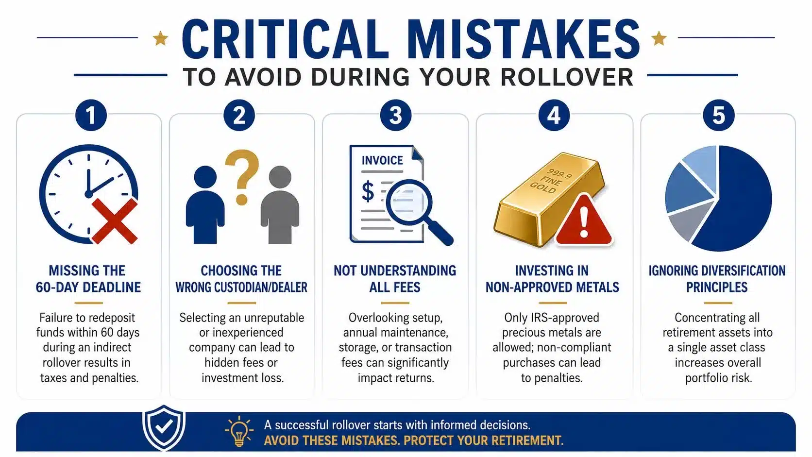 An infographic detailing five critical mistakes to avoid when performing a 401k to gold IRA rollover.