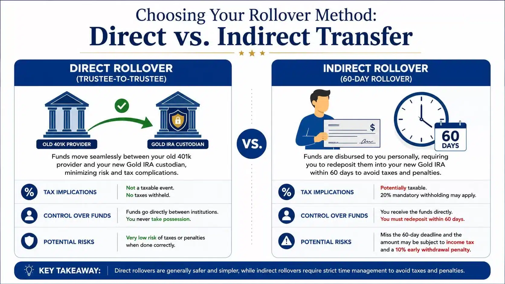 A comparison chart explaining the differences between direct trustee-to-trustee rollovers and indirect 60-day 401k to gold IRA rollovers.