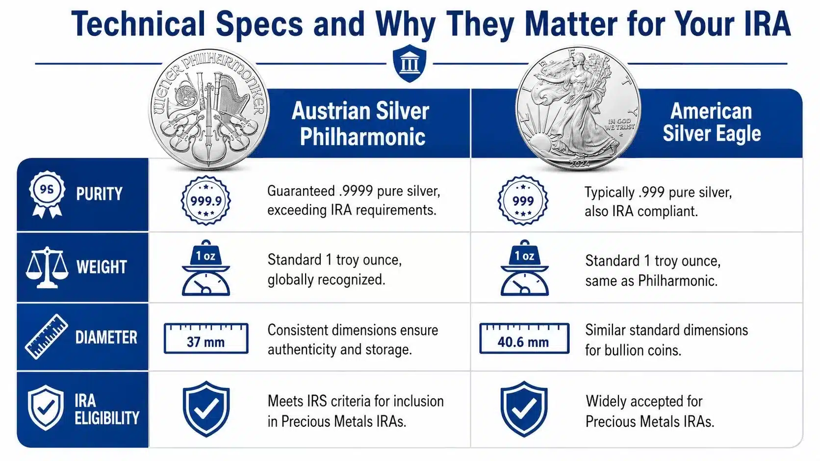 A comparison chart showing technical specifications and IRA eligibility for Austrian Philharmonic and American Silver Eagle coins.