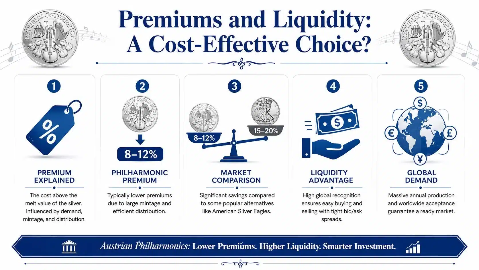 An infographic comparing the premium costs and liquidity benefits of investing in Austrian Philharmonic silver coins.