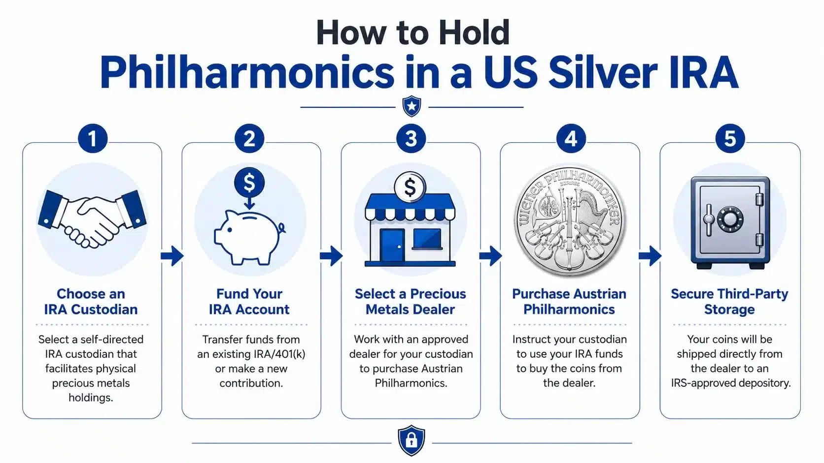 An infographic showing the five-step process to hold Austrian Philharmonic silver coins in a US IRA account.
