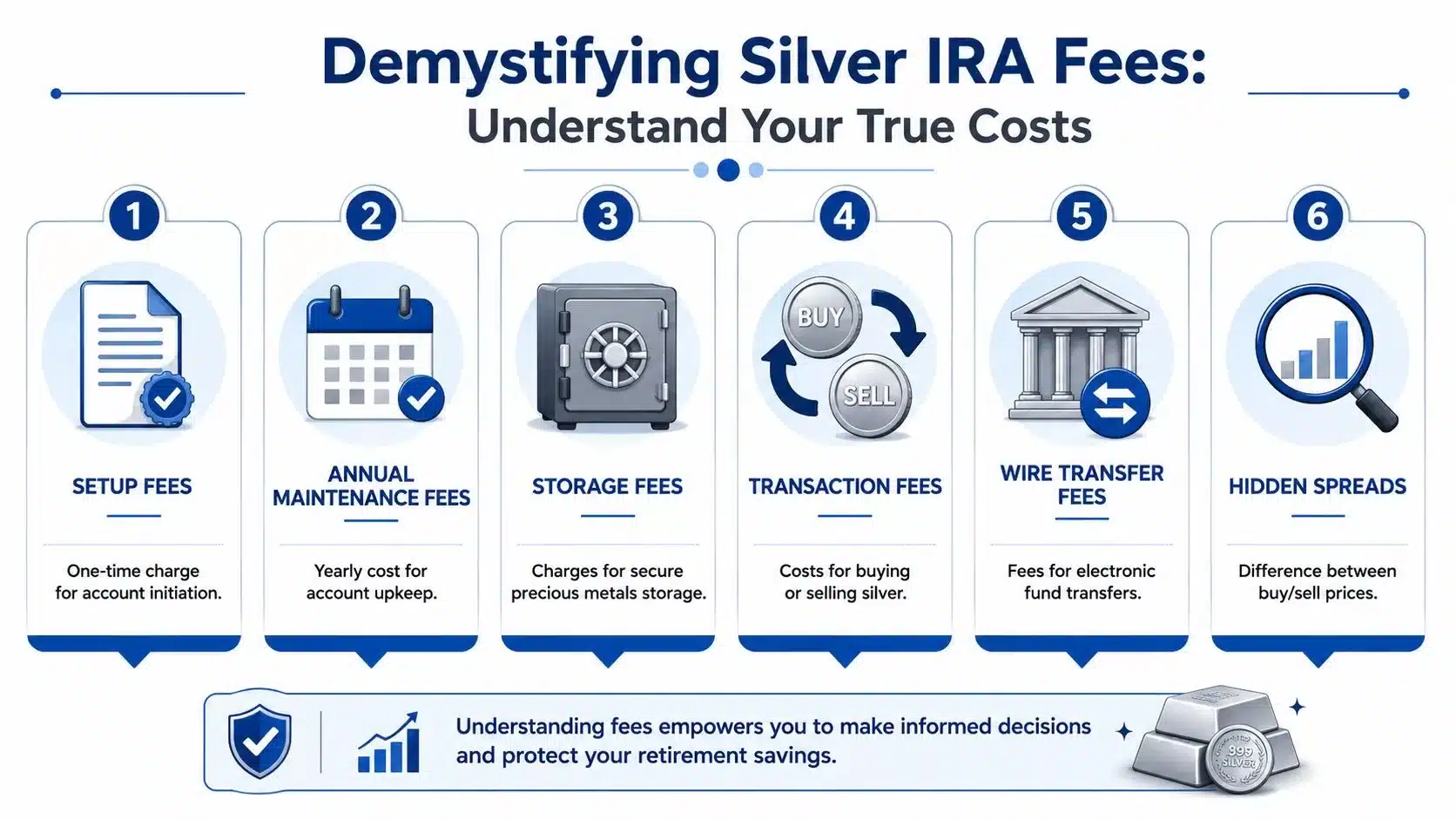 An infographic detailing the six common types of fees associated with setting up and maintaining a Silver IRA.