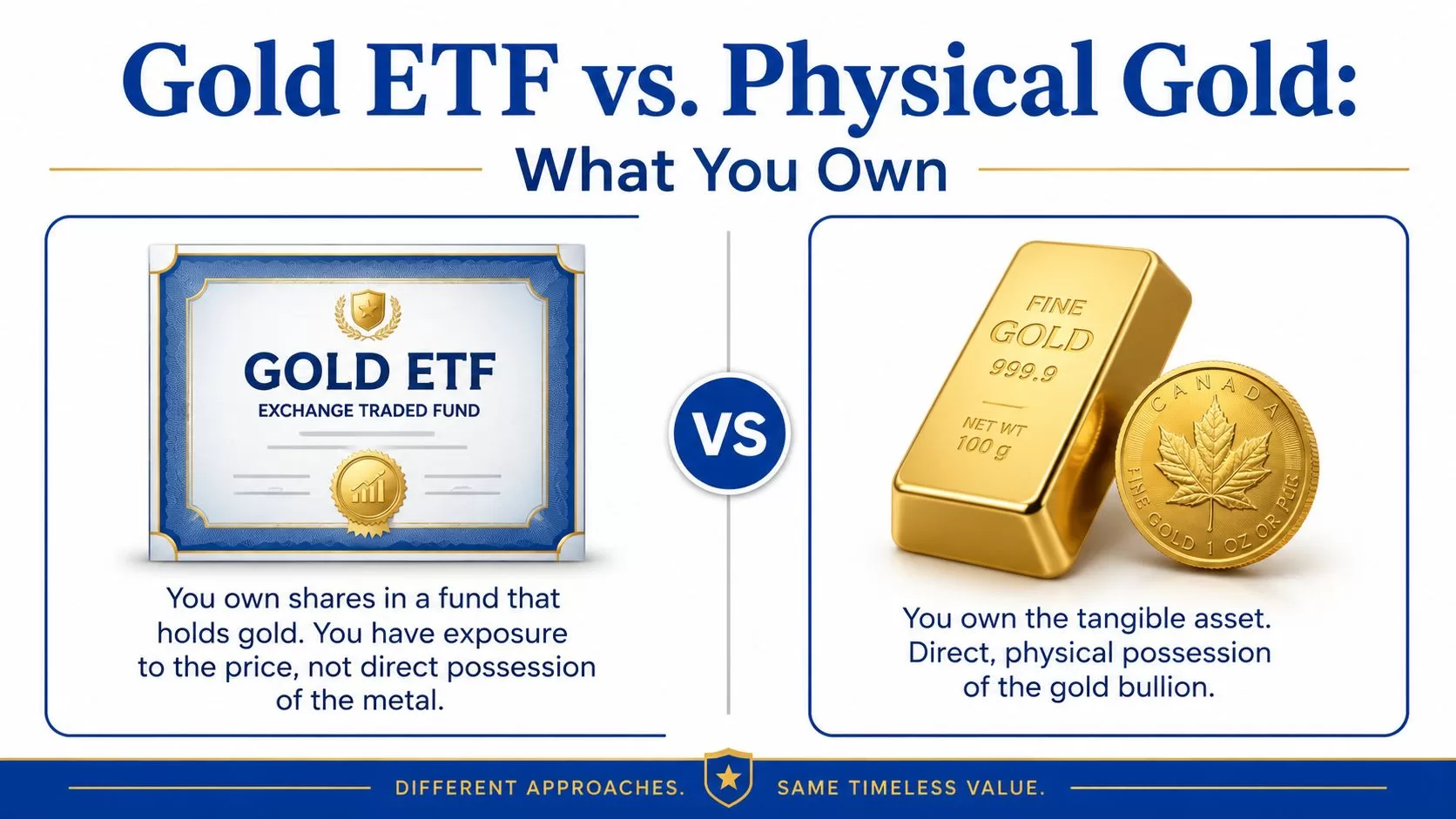 A comparison graphic illustrating the difference between owning shares in a gold ETF and holding physical gold bullion.