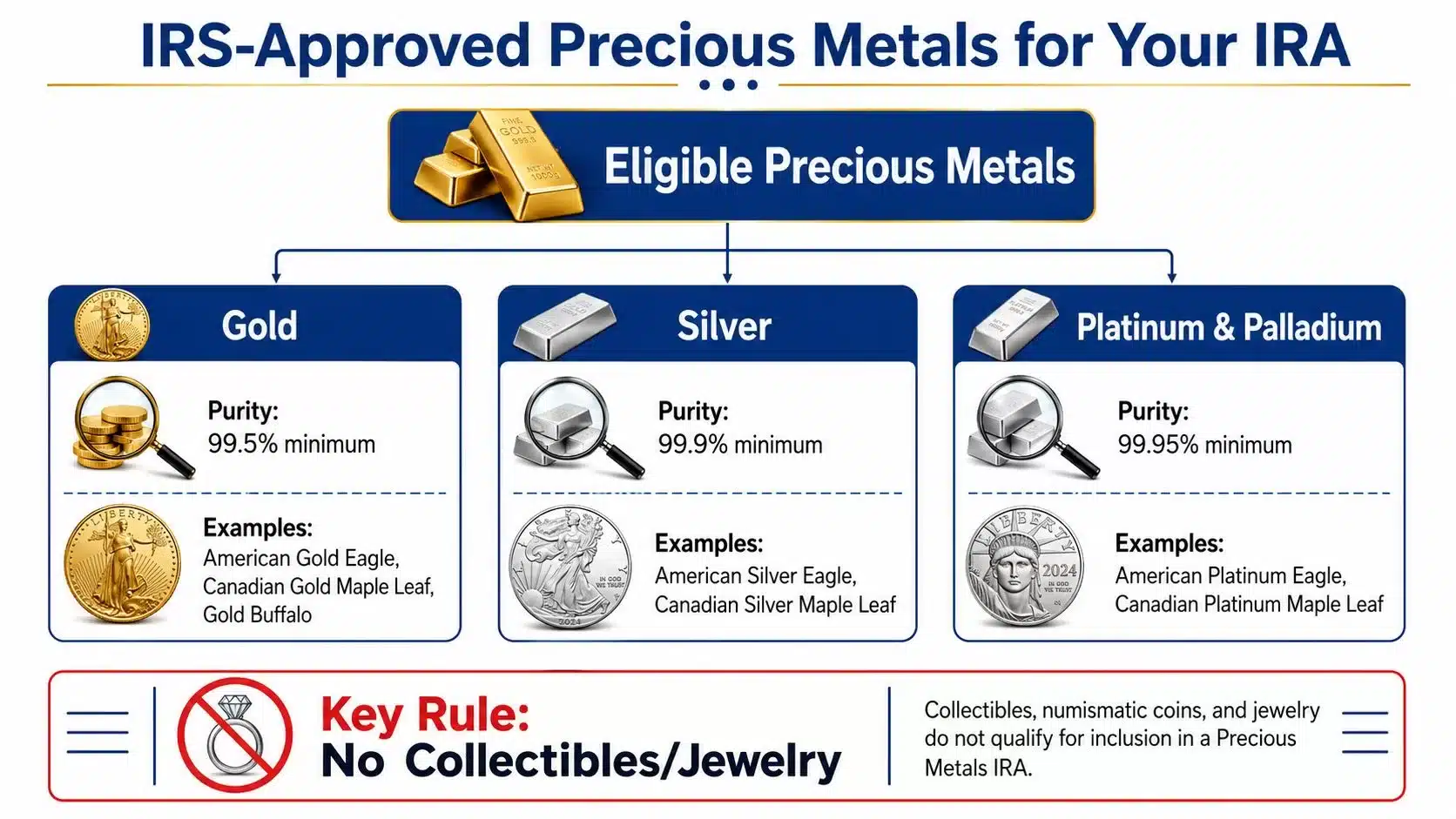 A chart showing IRS-approved precious metals for an IRA including gold, silver, platinum, and palladium requirements.