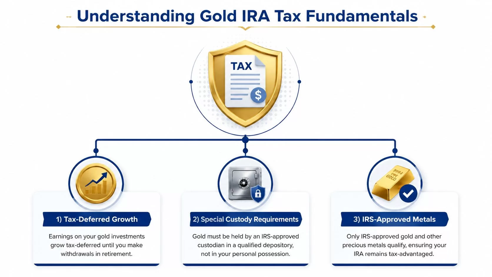 An infographic titled Understanding Gold IRA Tax Fundamentals illustrating tax-deferred growth, special custody requirements, and IRS-approved metals.
