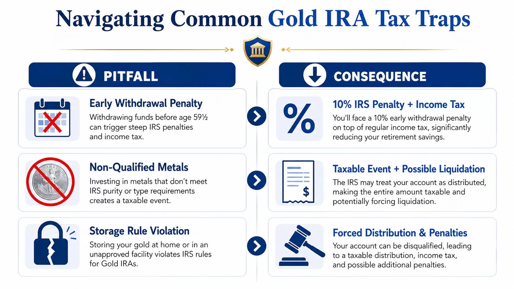 An infographic titled Navigating Common Gold IRA Tax Traps, outlining three major pitfalls and their resulting financial consequences.