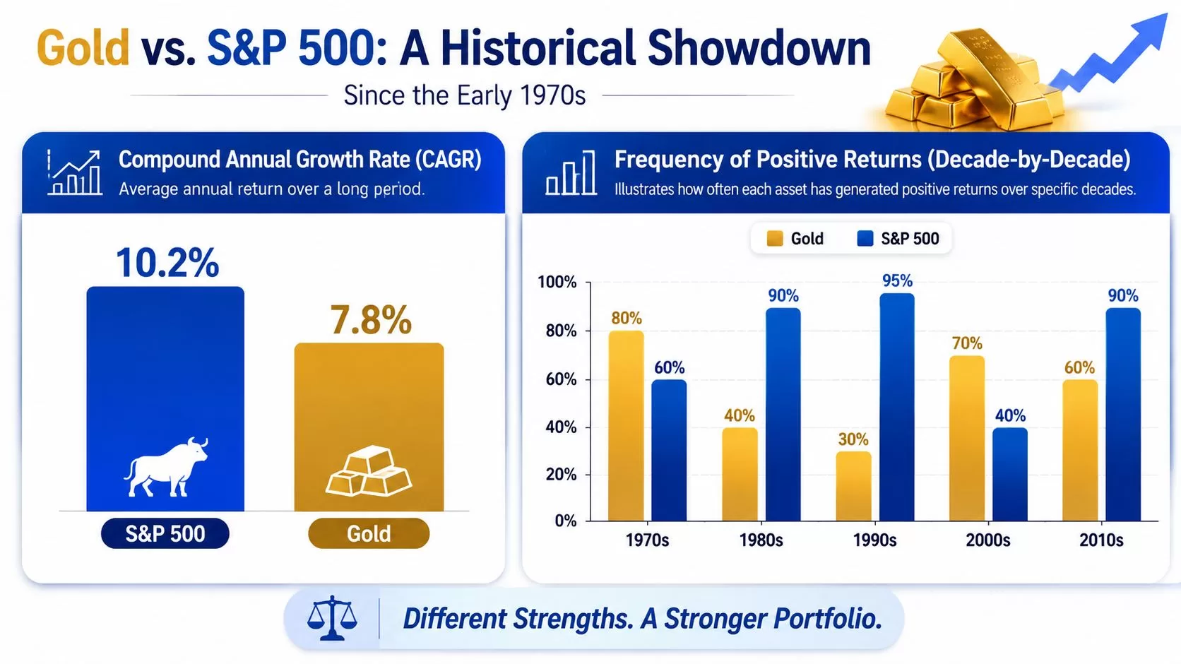 A comparison chart showing historical Compound Annual Growth Rate and decade-by-decade positive returns for Gold versus S&P 500.