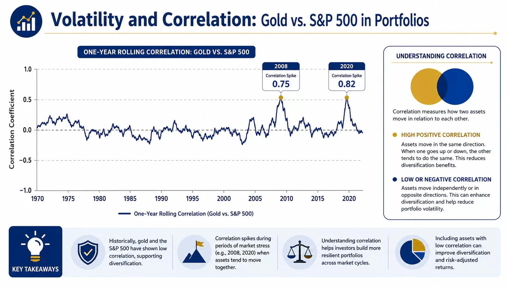 Line graph showing the one-year rolling correlation between gold and the S&P 500 from 1970 to 2020.