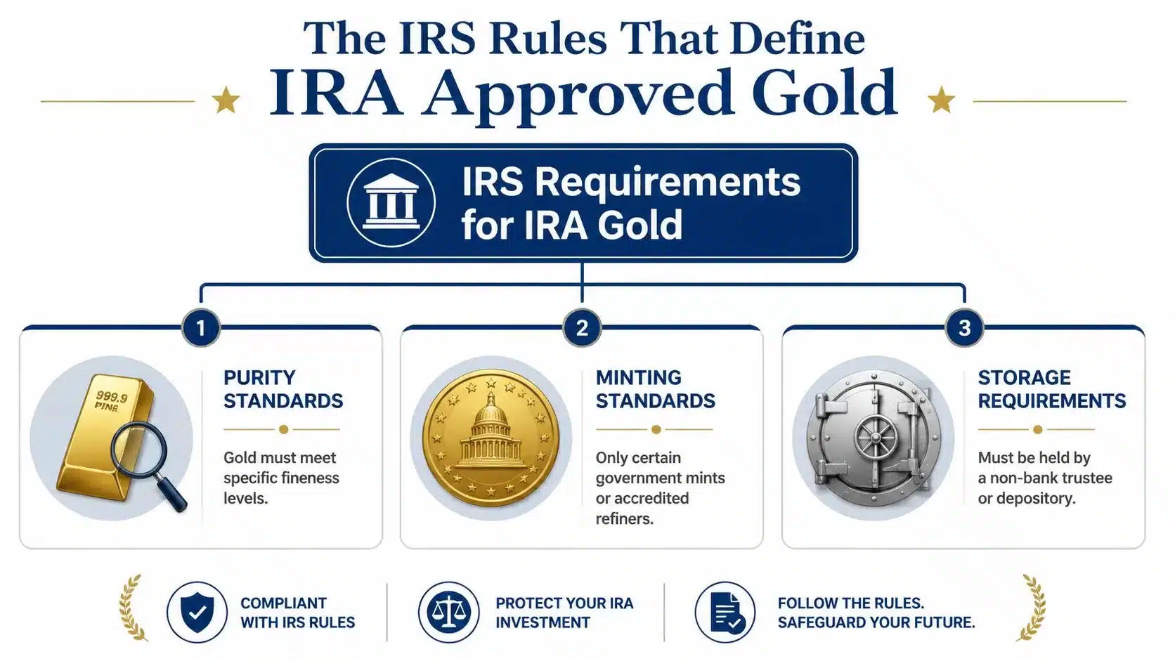 An infographic detailing the three main IRS requirements for IRA approved gold, including purity, minting, and storage.