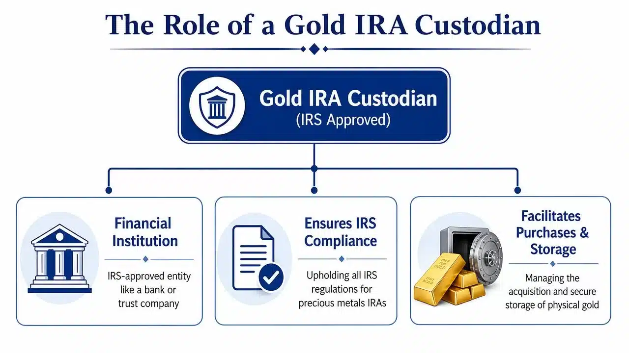 A diagram outlining the roles and responsibilities of an IRS-approved Gold IRA custodian for precious metals investing.