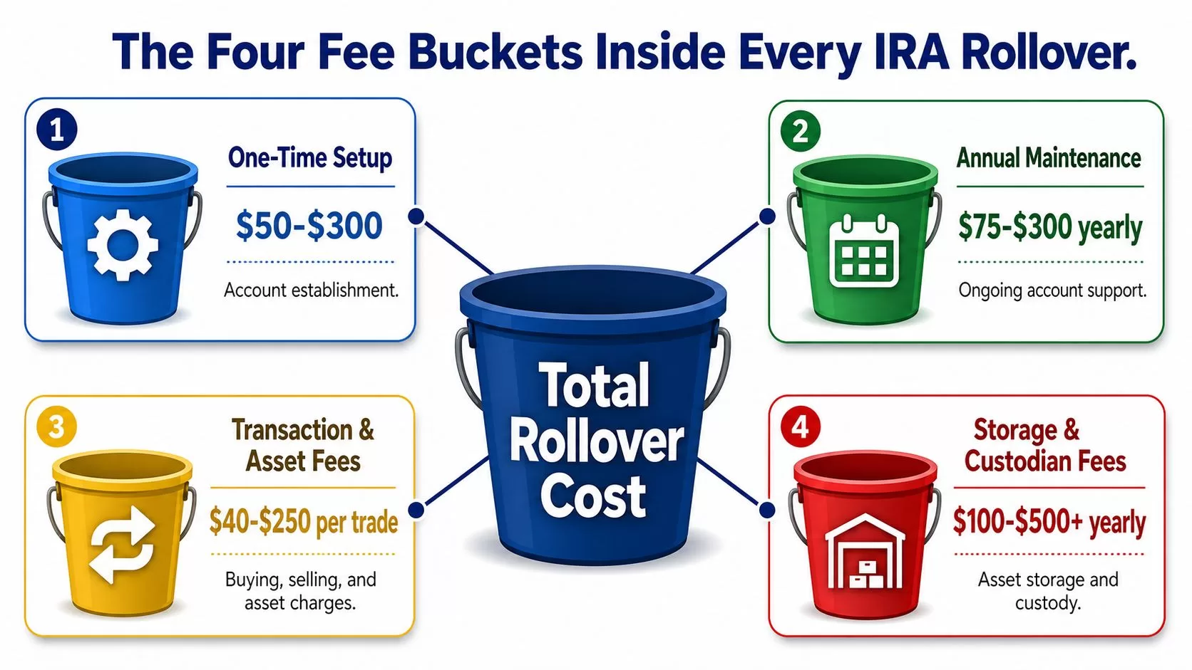 An infographic showing the four types of costs associated with an IRA rollover: setup, maintenance, transaction, and storage.