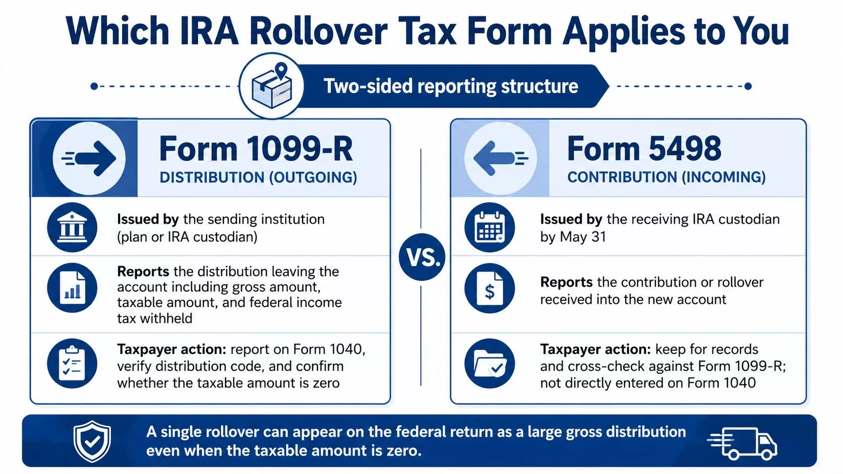 A comparison chart explaining the differences between IRS Form 1099-R for outgoing distributions and Form 5498 for incoming contributions.