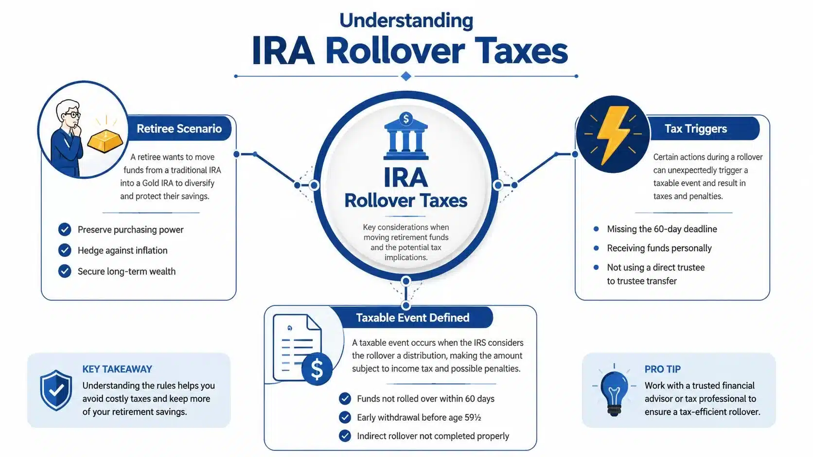 An infographic explaining IRA rollover taxes, common tax triggers, and key considerations for moving retirement funds safely.