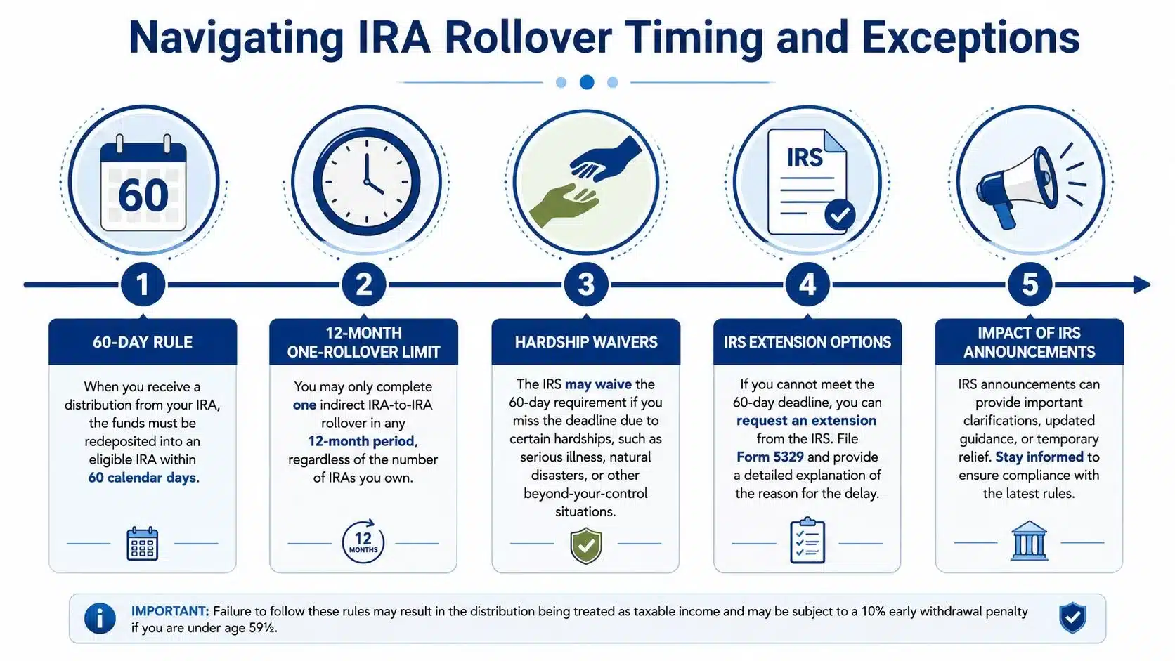 An infographic titled Navigating IRA Rollover Timing and Exceptions, outlining five key rules for handling IRA distributions.