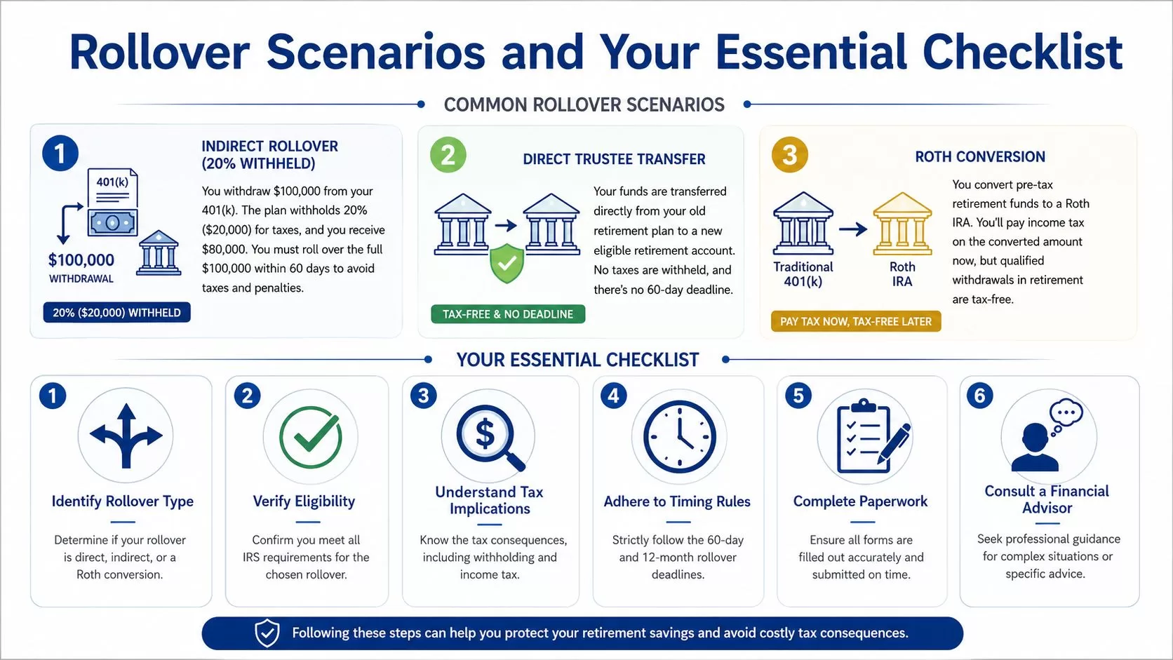 A visual guide illustrating retirement account rollover scenarios and an essential checklist for tax planning.