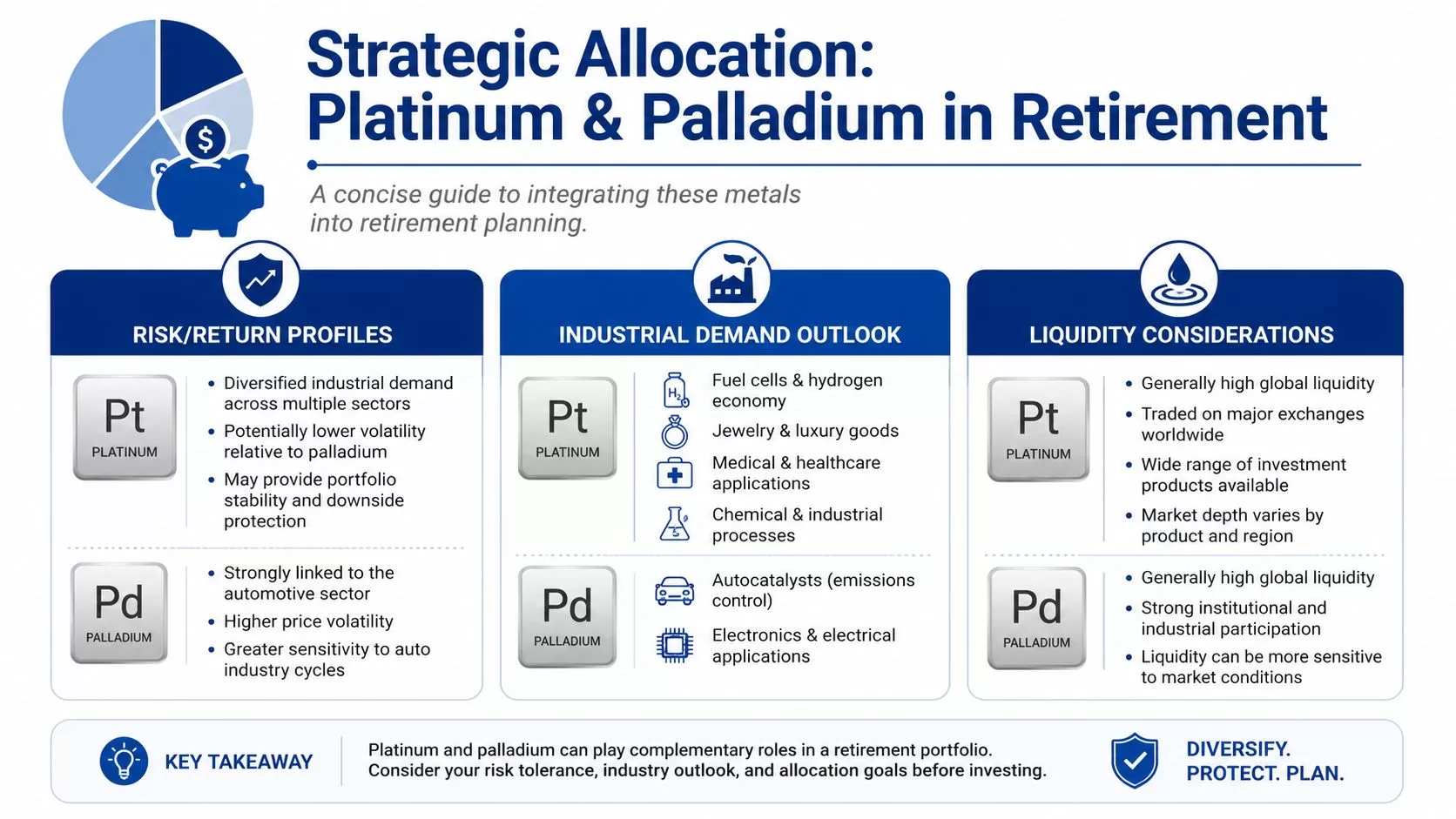 An infographic titled Strategic Allocation showing the risk, industrial demand, and liquidity of platinum and palladium.