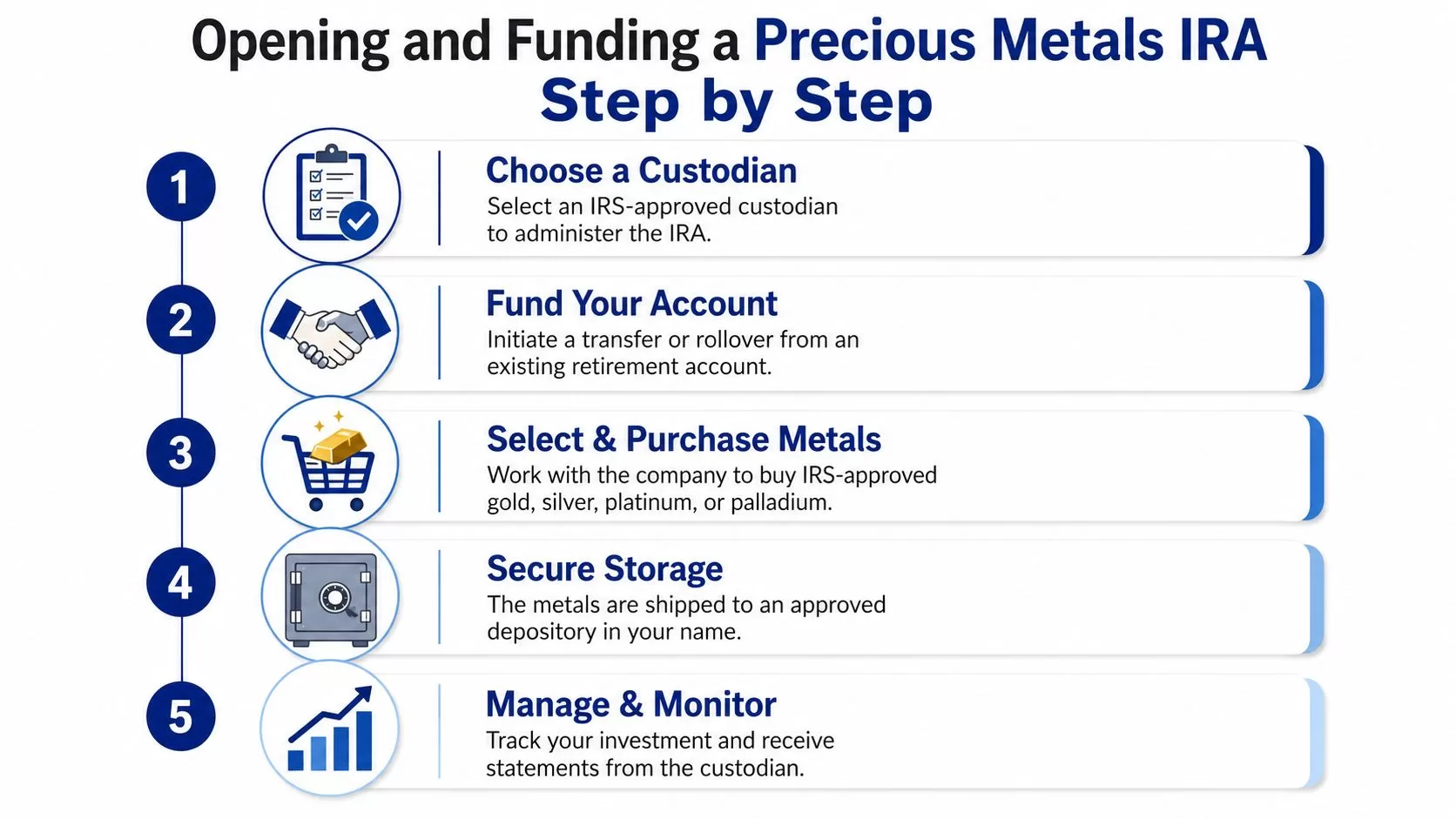 A five-step infographic showing the process of opening and funding a precious metals retirement account.