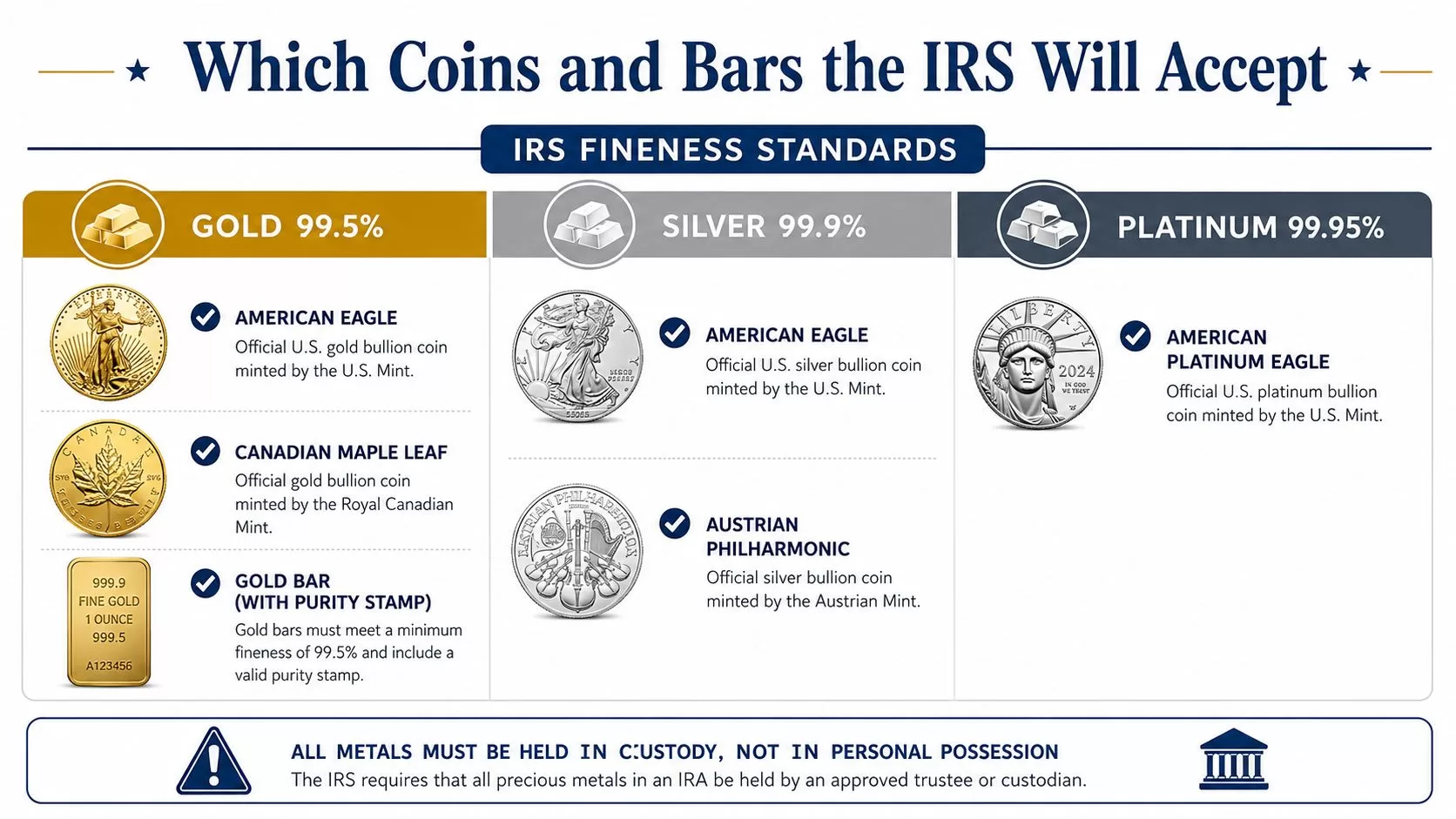 A chart detailing IRS-approved precious metals for IRAs, including gold, silver, and platinum coins and bars.