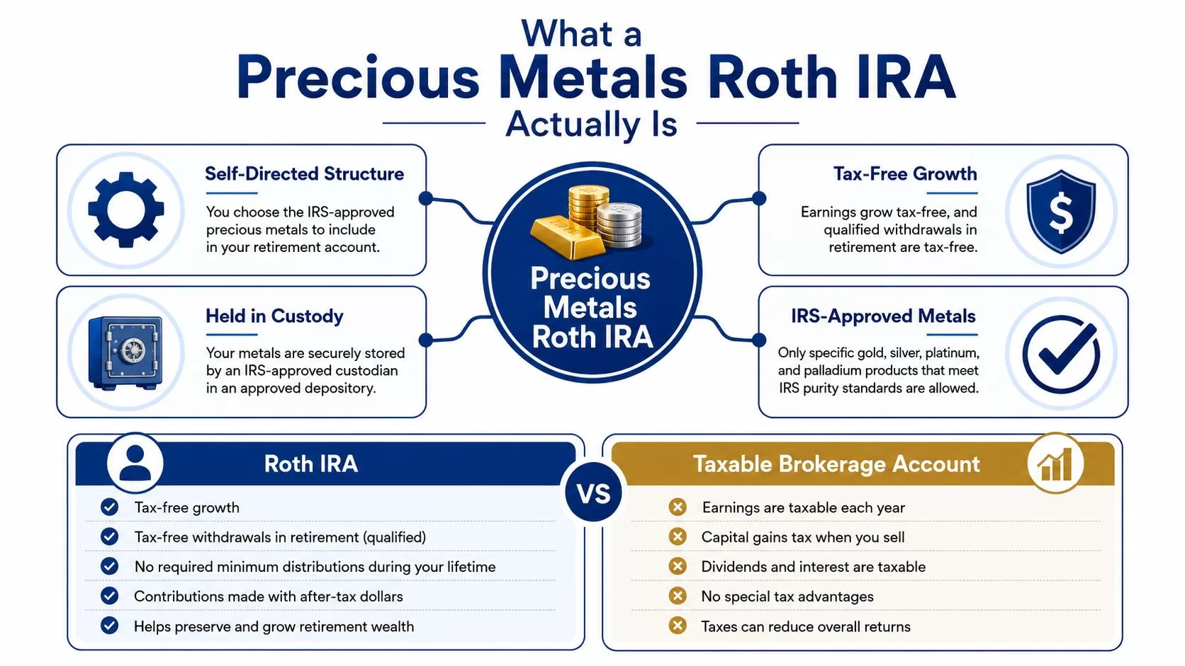 An infographic explaining the benefits and features of a precious metals Roth IRA versus a taxable brokerage account.