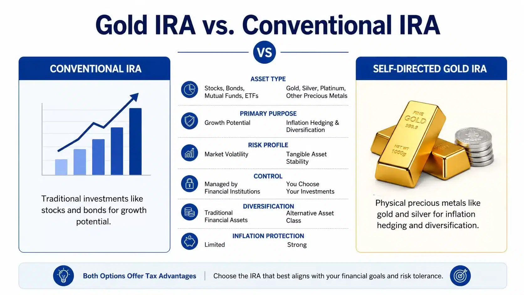 A comparison chart showing the differences between a Conventional IRA and a Self-Directed Gold IRA.