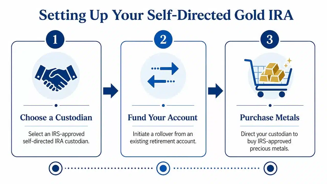 A three-step infographic titled Setting Up Your Self-Directed Gold IRA, illustrating the process of custodianship, funding, and purchasing.