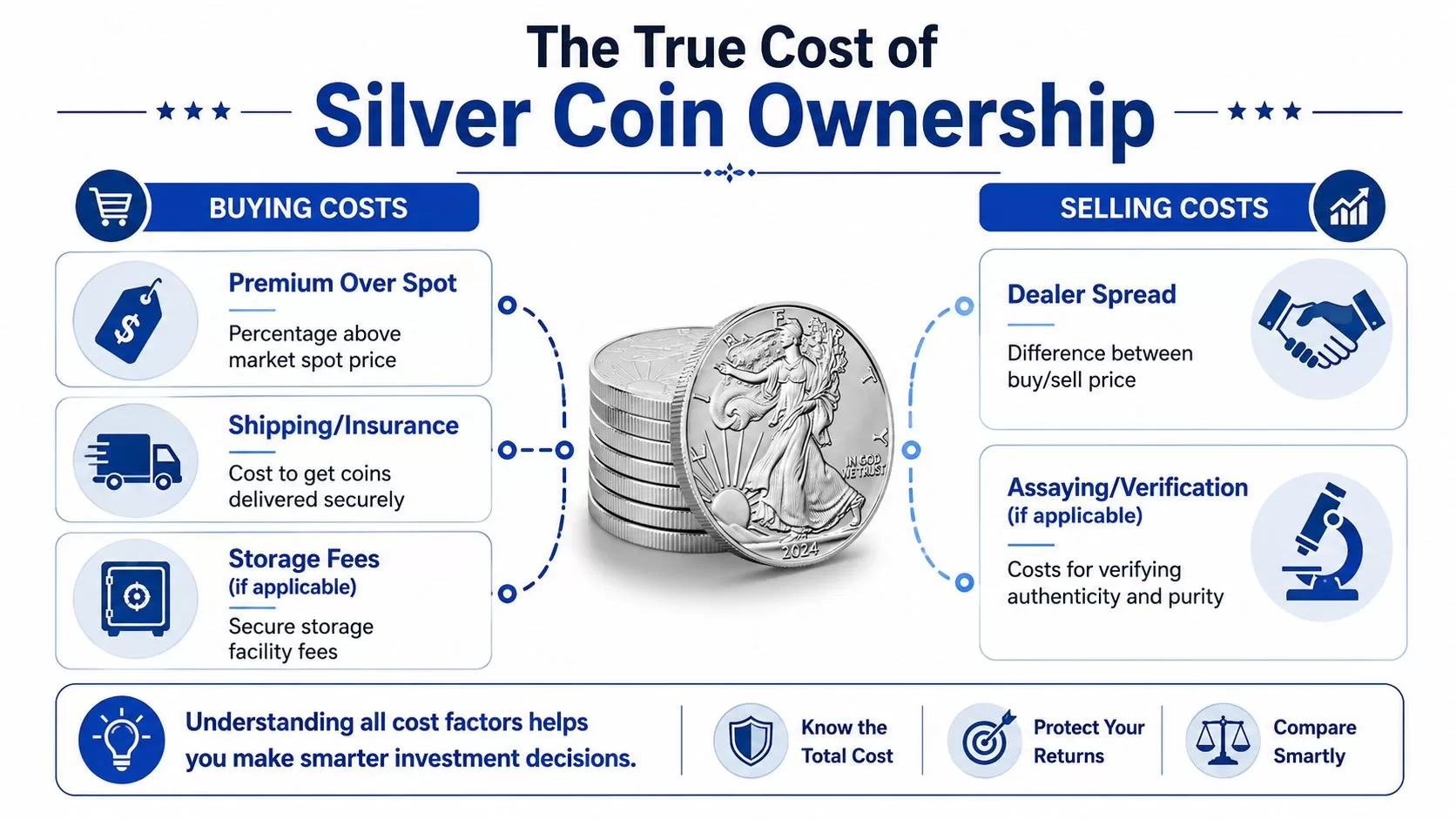 An infographic titled The True Cost of Silver Coin Ownership, detailing various buying and selling investment costs.