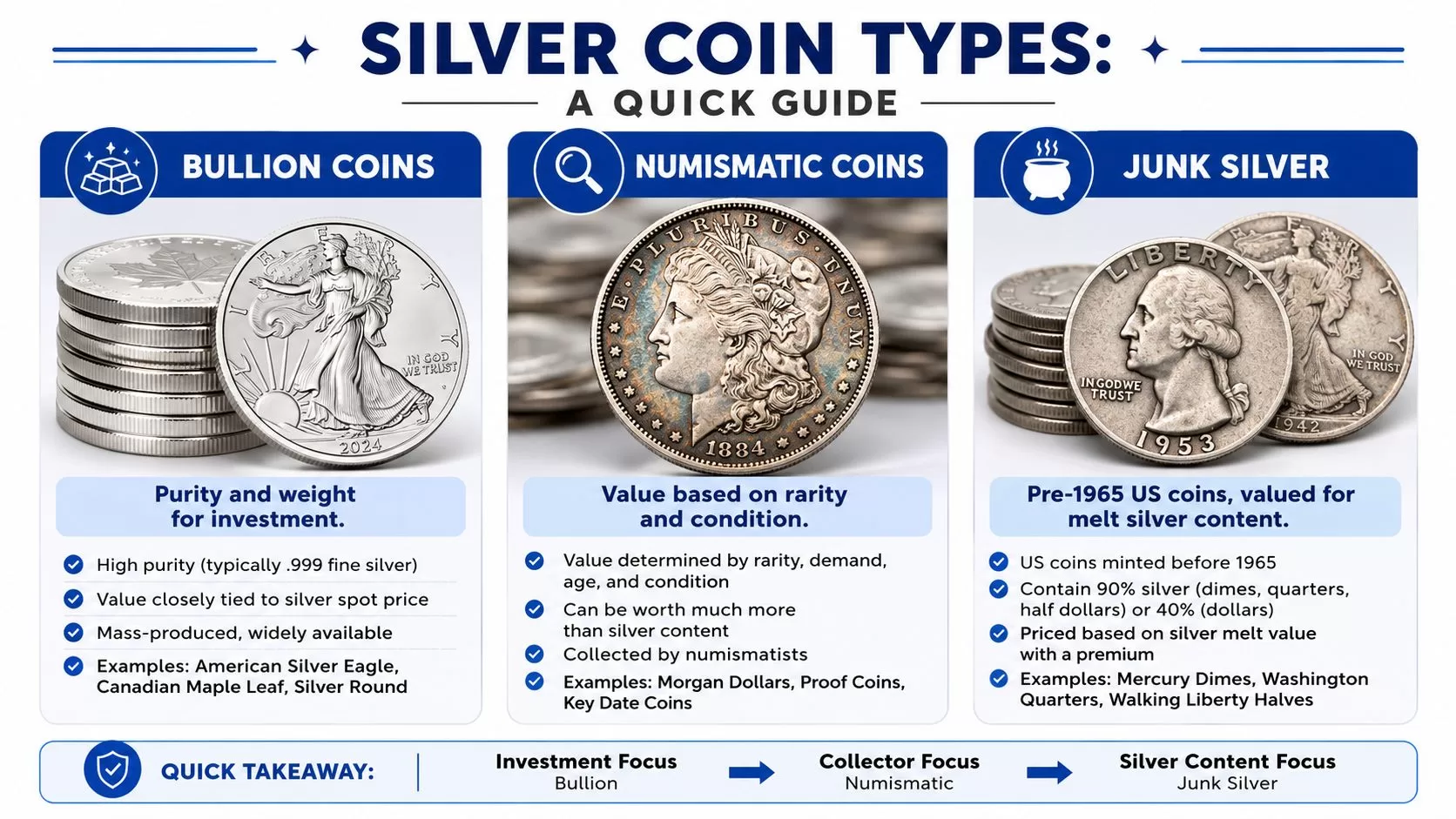 An infographic detailing the three main types of silver coins: bullion, numismatic, and junk silver.