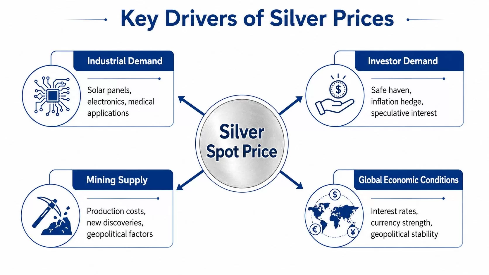 A diagram illustrating the four main factors influencing the silver spot price: industrial demand, investor demand, mining supply, and global economic conditions.