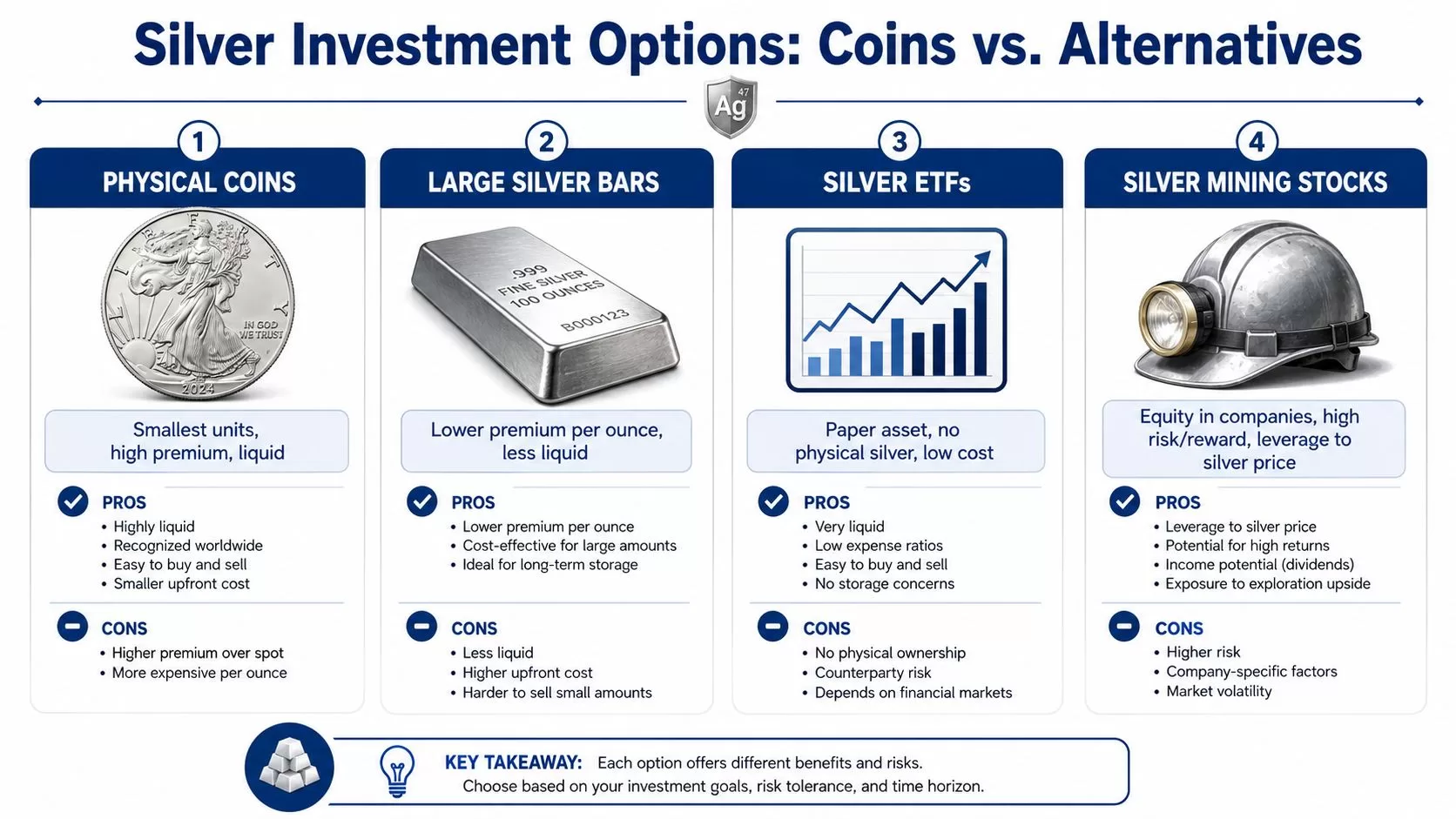 An infographic comparing different ways to invest in silver, including physical coins, bars, ETFs, and mining stocks.