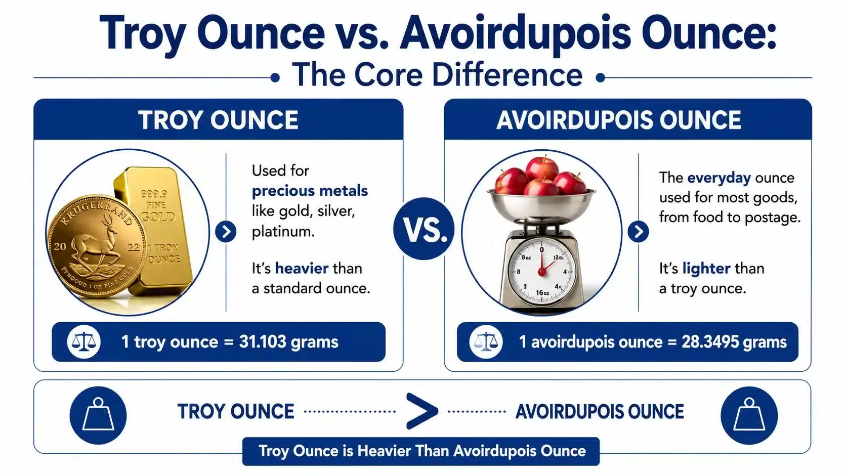 A comparison infographic showing that a troy ounce is heavier than an avoirdupois ounce with weight measurements.