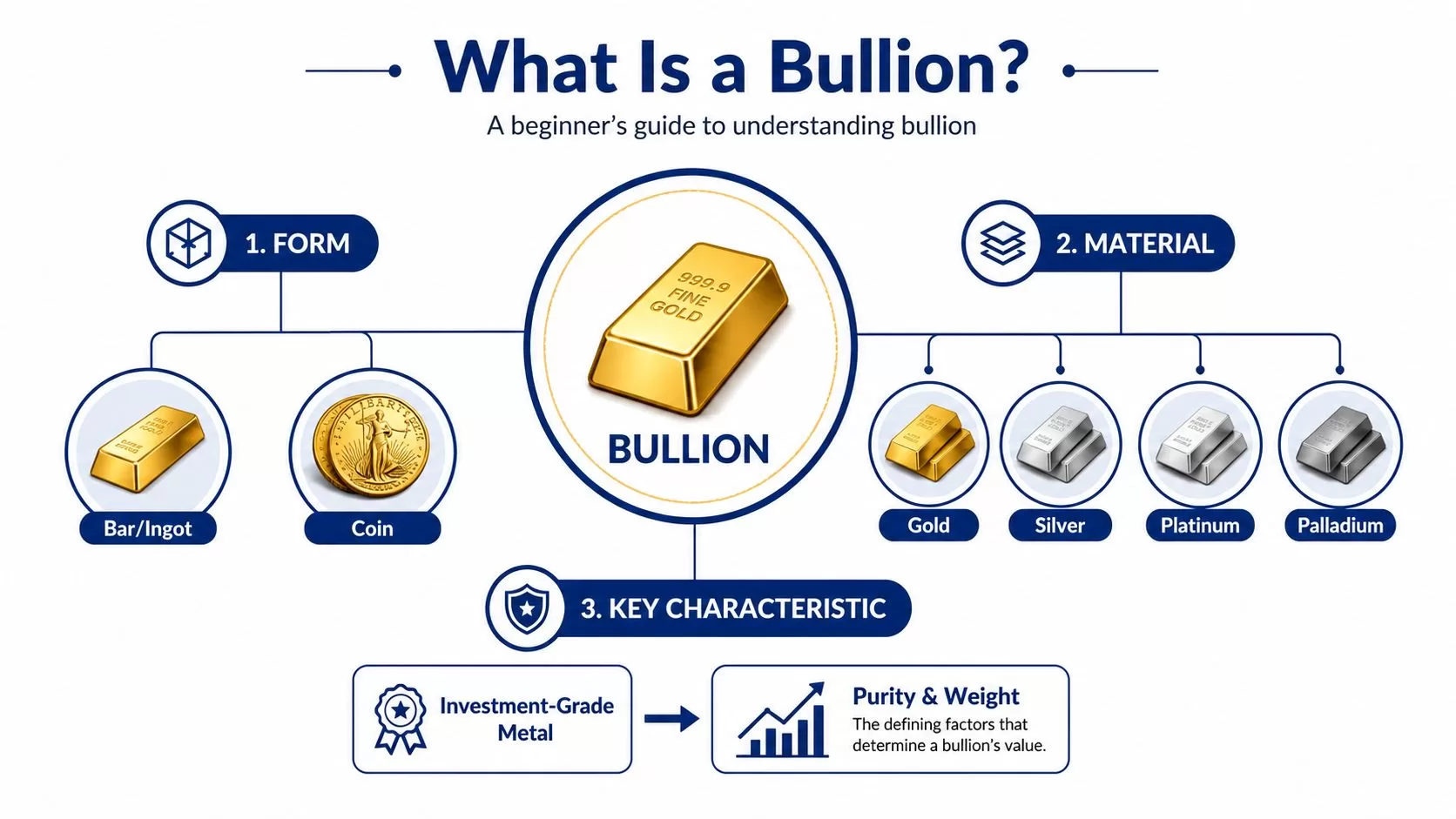 An educational infographic explaining the definition of bullion, covering its forms, types of metals, and key characteristics.