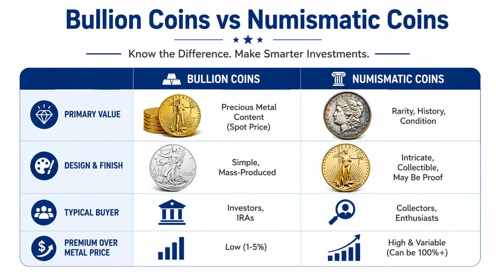 A comparison chart showing the differences between bullion coins and numismatic coins for investment education.