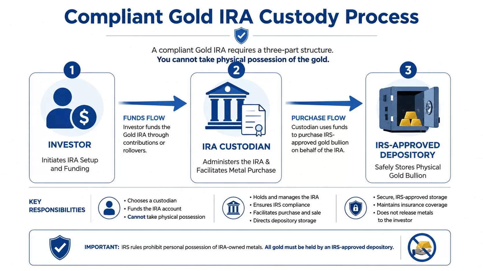 A diagram illustrating the three-step compliant process for purchasing and storing gold in an IRA account.