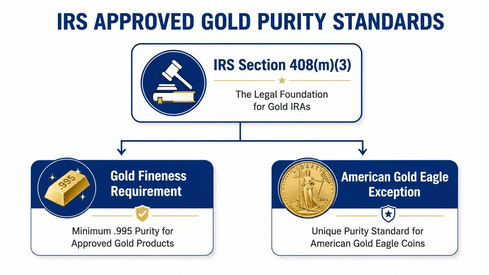 An infographic detailing IRS Section 408(m)(3) regarding the purity standards for gold in individual retirement accounts.
