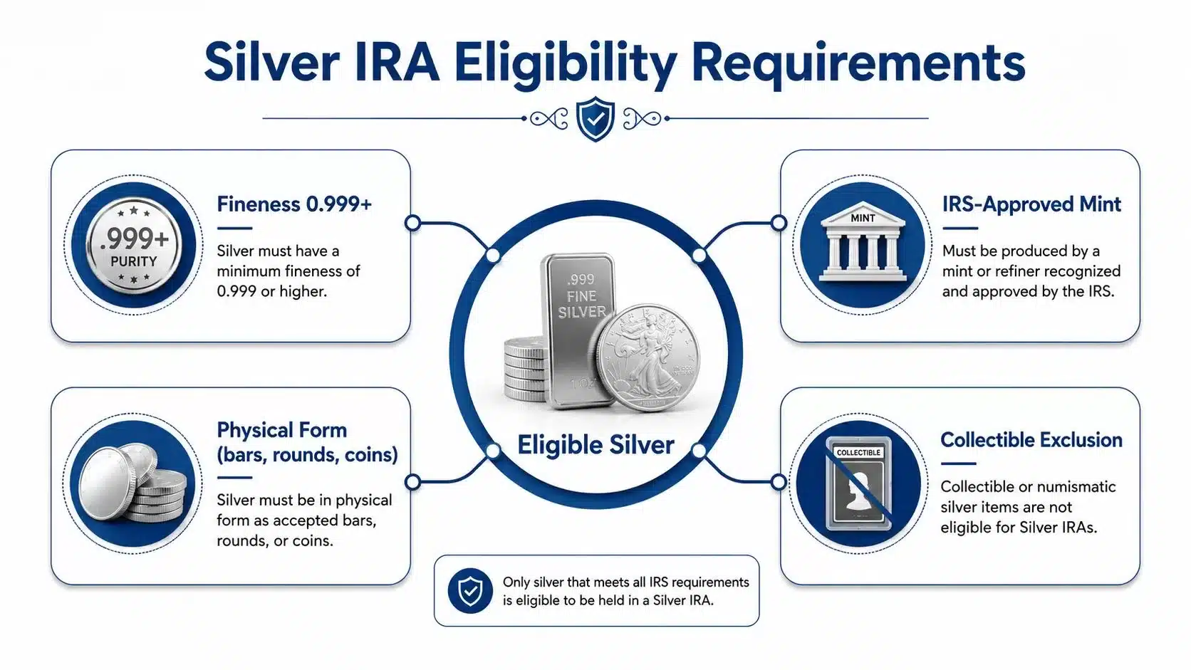 An infographic detailing the four key eligibility requirements for holding silver in an Individual Retirement Account.