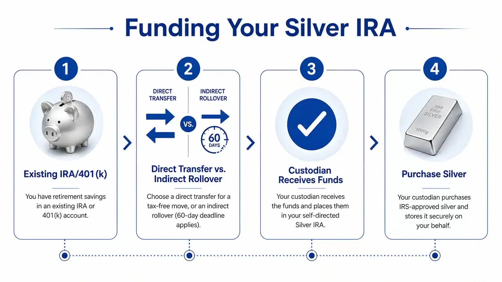 A step-by-step infographic illustrating the four-step process for funding a Silver IRA retirement account.