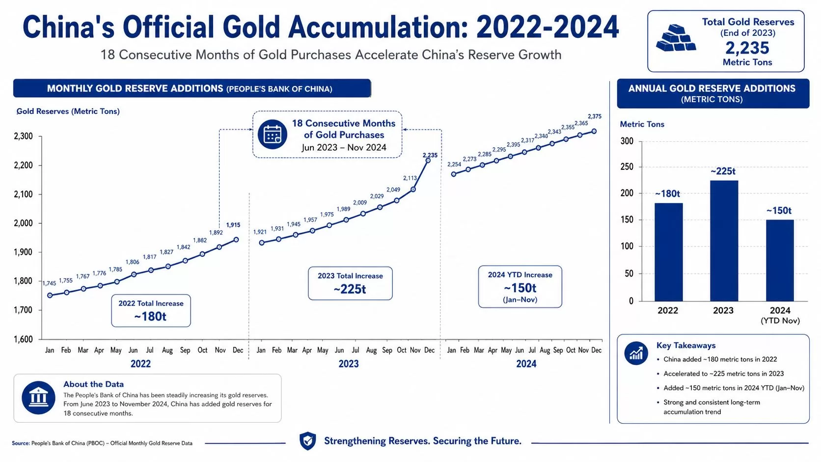 Line chart and bar graph illustrating China's official gold reserve growth and accumulation from 2022 to 2024.