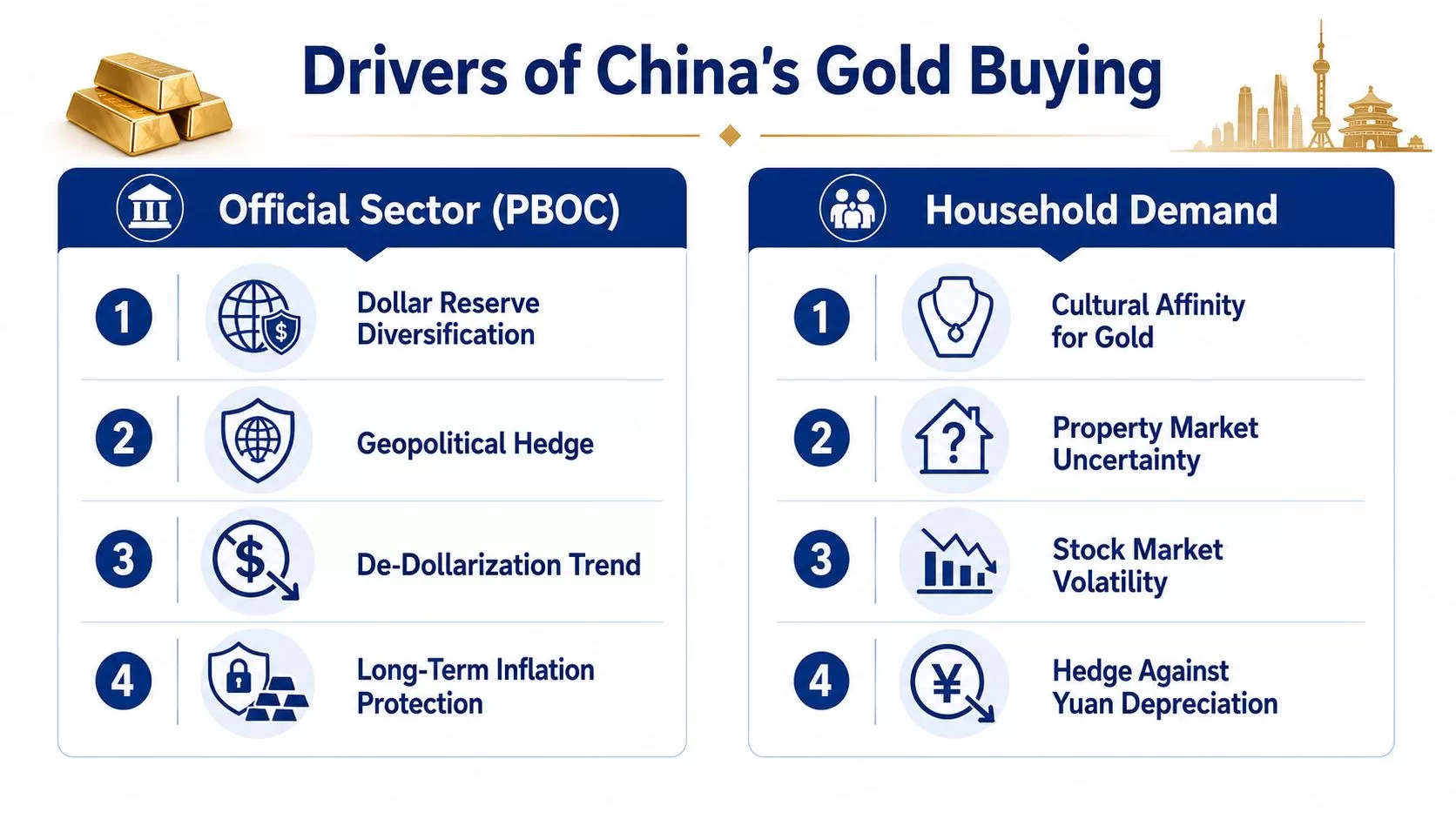 An infographic titled Drivers of China's Gold Buying illustrating official sector motivations and household demand factors.