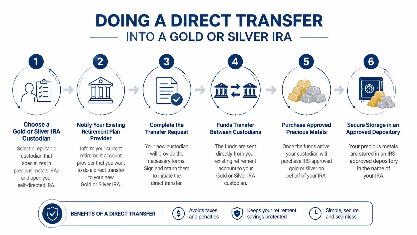 A six-step infographic illustrating the process of performing a direct transfer into a gold or silver IRA.