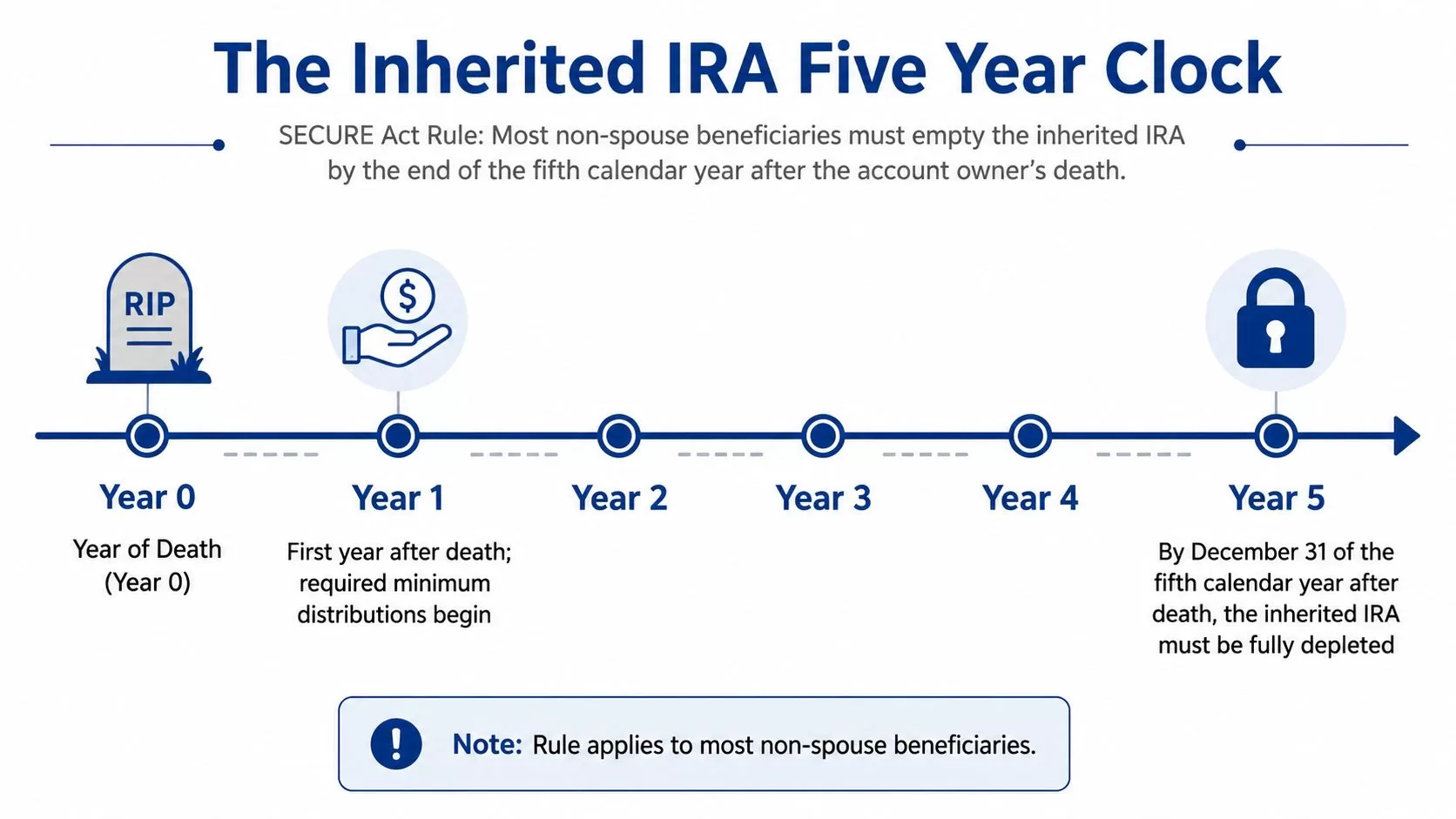 A timeline graphic illustrating the five year rule for depleting an inherited IRA account after owner's death.