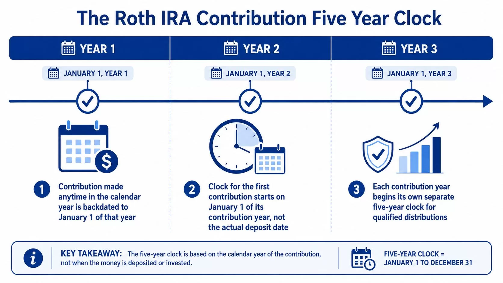An infographic explaining how the Roth IRA five year rule clock works for tax contributions.