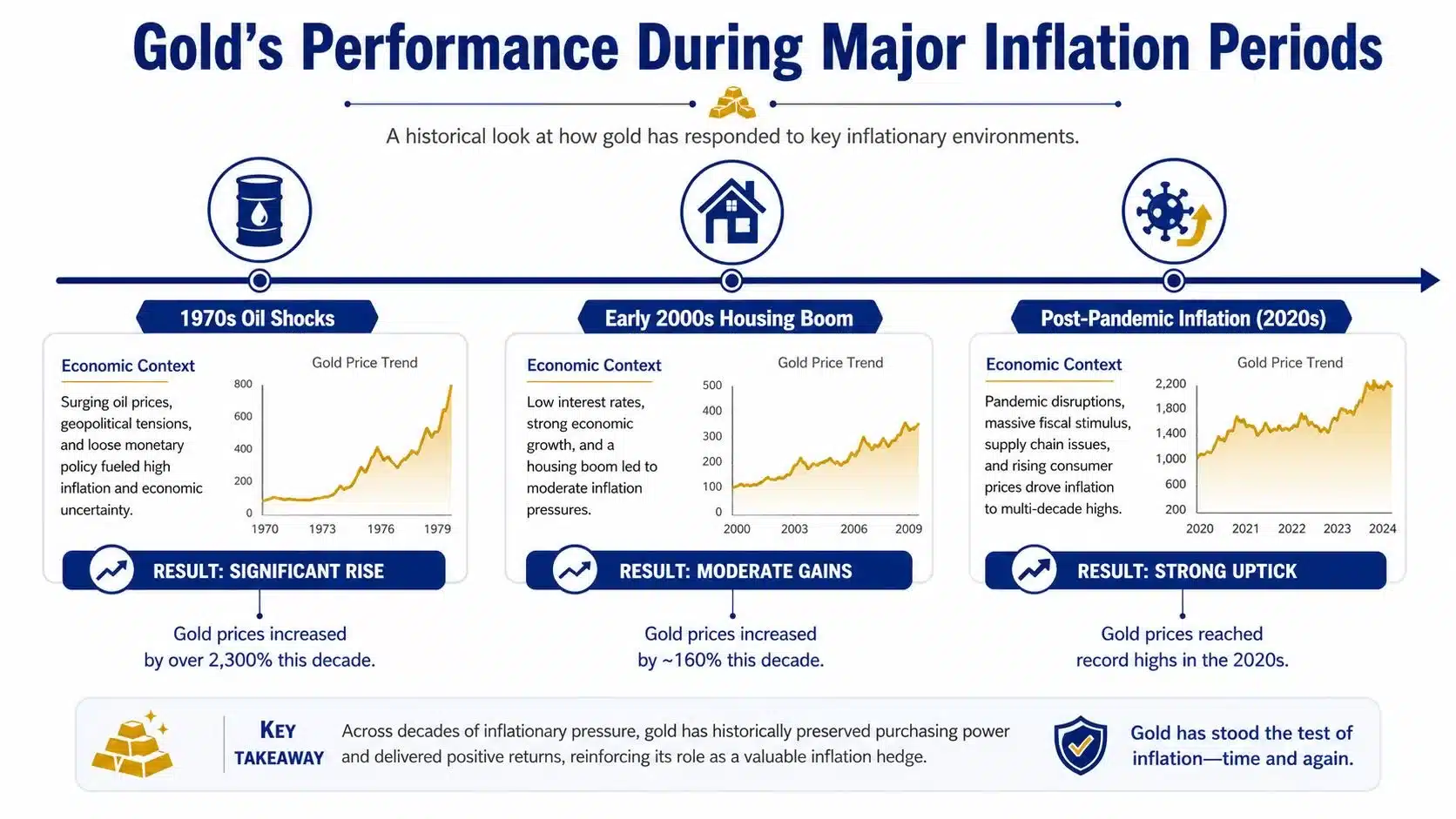 An infographic showing how gold performance has historically responded as a hedge during major inflation periods.