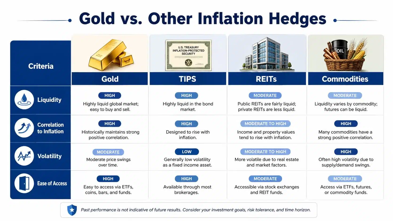 A comparison table outlining the liquidity, correlation to inflation, volatility, and access for gold, TIPS, REITs, and commodities.