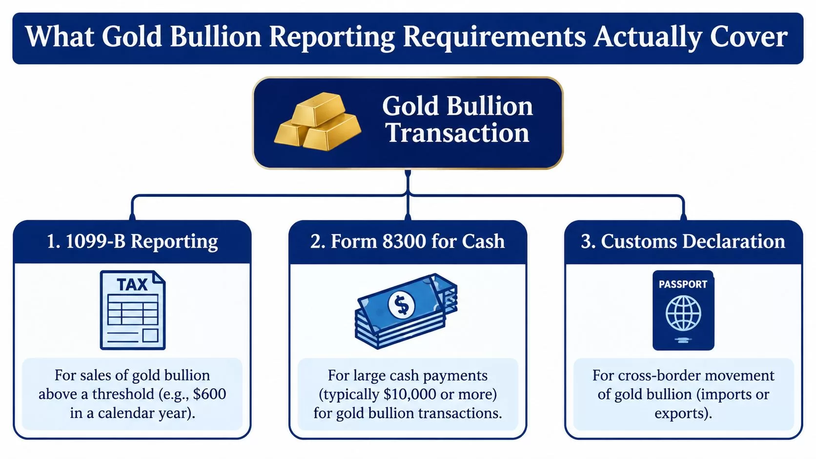An infographic illustrating three primary gold bullion reporting requirements: 1099-B tax forms, Form 8300, and customs declarations.