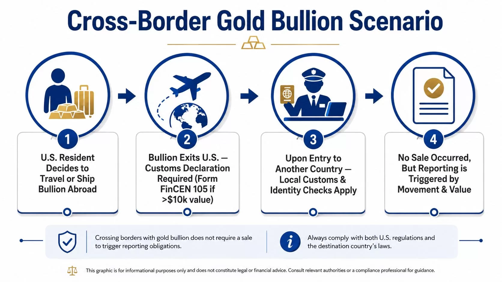 A diagram illustrating the four-step process and compliance requirements for transporting gold bullion across international borders.