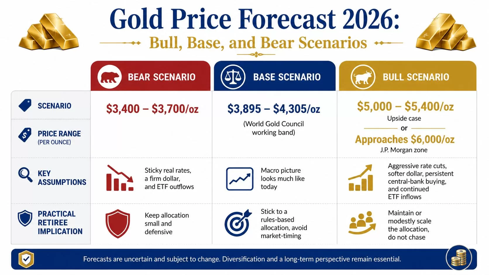 A chart illustrating the 2026 gold price forecast across bear, base, and bull market scenarios.